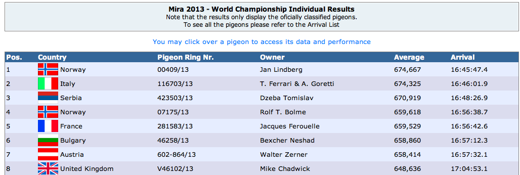 Resultatliste VM 2013